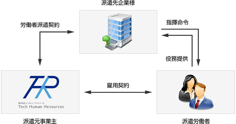 労働者派遣模式図